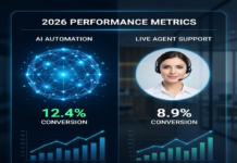 AI Chatbot vs Live Chat: Which One Converts More Customers in 2026? AI Chatbot vs Live Chat Which One Converts More Customers in 2026